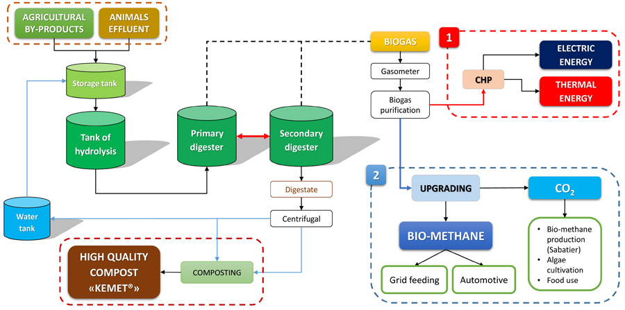 InnEA | By-Products Plants - Flow System Scheme