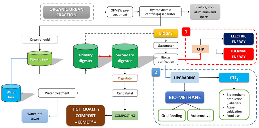 InnEA | OFMSW Plant - Flow System Scheme