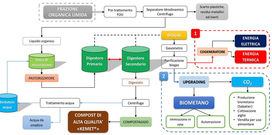 InnEA | Schema Impianto FOU