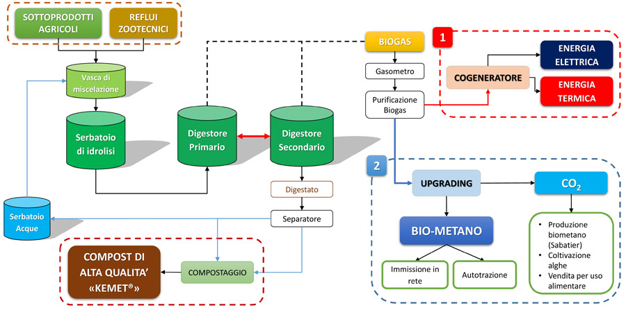 InnEA | Schema Impianto a Sottoprodotti